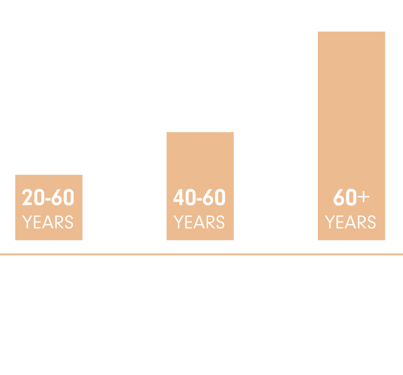 prevalence of hearing loss by age